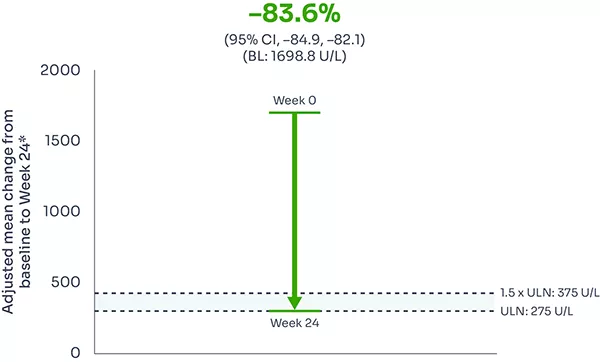 Secondary endpoint graph showing that 95% of patients had LDH ≤1.5 x ULN at week 24.