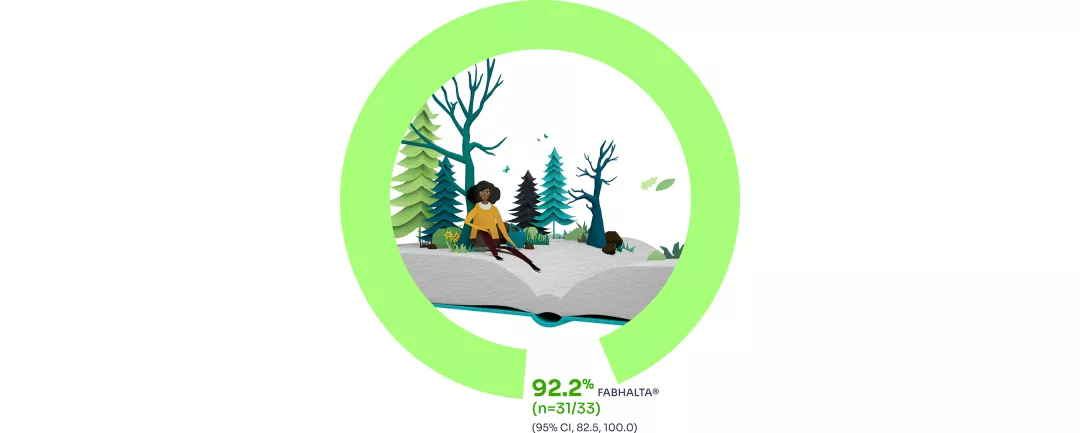 Pie chart showing that FABHALTA® demonstrated  sustained Hb improvements of ≥2 g/dL from baseline (8.2 g /dL) in the absence of transfusions at week 24 in 92.2% (n=31/33) of patients.1,3,9