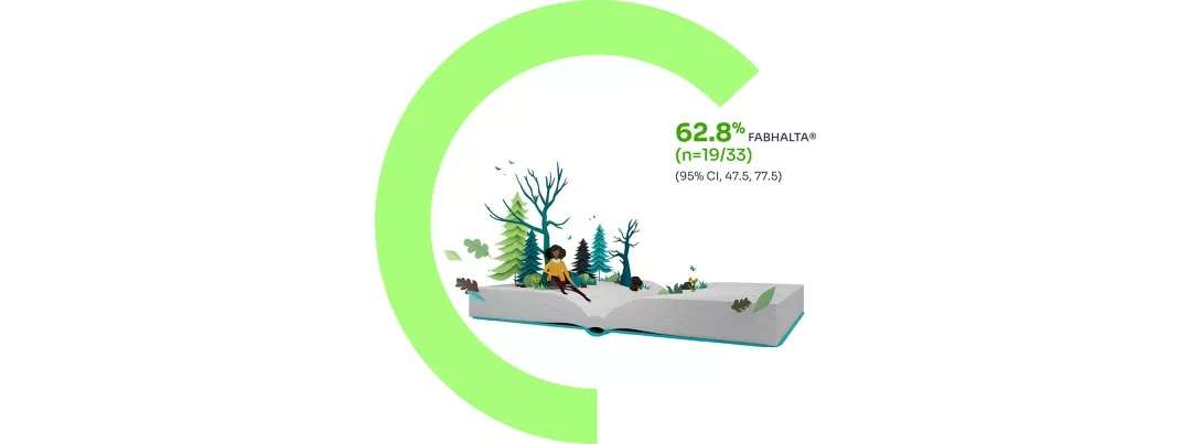 Pie chart showing that the secondary endpoint Hb improvement ≥12 g/dL from baseline was observed in 62.8% (n=19/33) of patients treated with FABHALTA®.¹