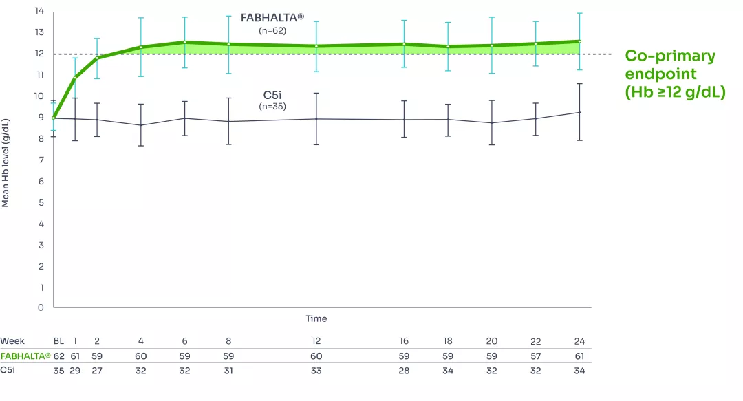 Graph showing that FABHALTA® demonstrates increases in Hb as early as week 2, sustained for 24 weeks, vs c5i.¹