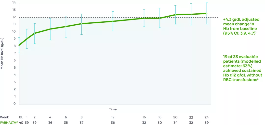 Graph showing mean Hb levels from baseline to week 24.*3