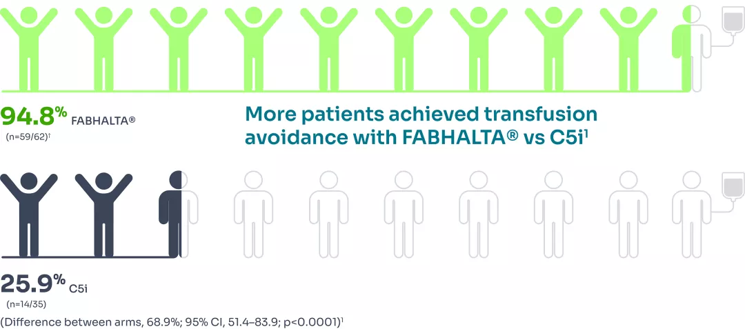 Graphic showing that more patients achieved transfusion avoidance with FABHALTA® vs c5i (94.8& [n=59/62] vs 25.9% [n=14/35]; difference between arms: 68.9%; 95% Cl: 51.4 to 83.9;  p<0.0001) at week 24.¹