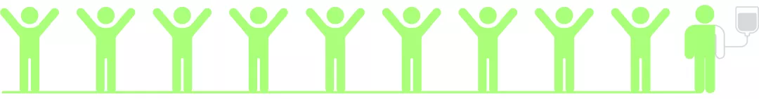 Graphic showing that 97.6% (n=40/40) achieved transfusion avoidance by week 24 (95% Cl 95-100.0).*3