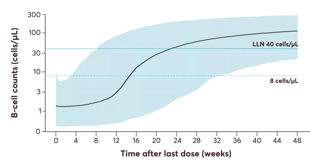 Graph showing B-cell repletion. Simulated median and 90% prediction interval.
