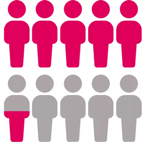 Graphic to represent ~6 out of 10 PsO patients.