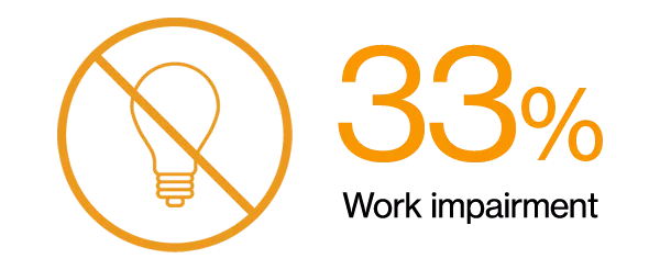 Icon of a lightblub with a no entry sign and the text 33% work impairment.