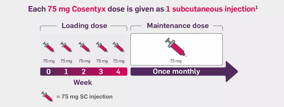  Dosing visual: Body weight <50 kg at dosing. The recommended dose for moderate-to-severe paediatric plaque psoriasis is 75 mg with initial dosing at Weeks 0, 1, 2, 3, and 4, followed by monthly maintenance dosing.