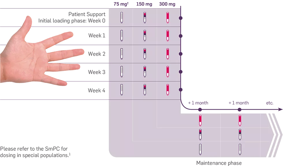 Infographic detailing the hand rule of Cosentyx dosing.