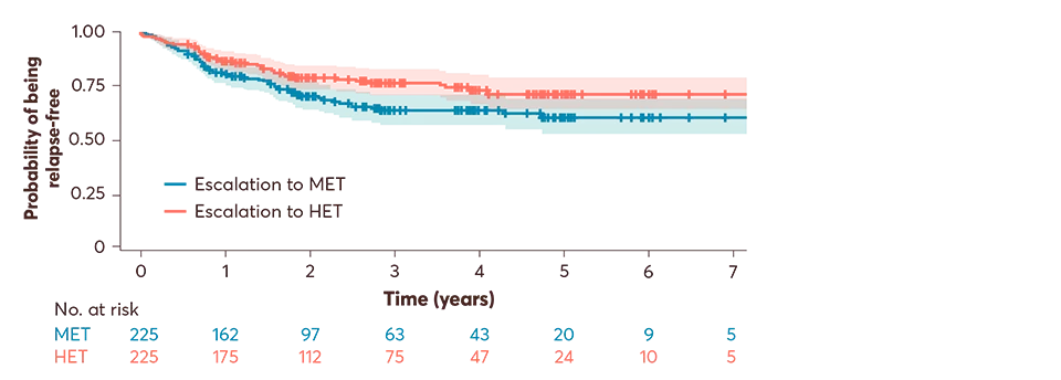 Graph showing the probability of being relapse-free – primary analysis.