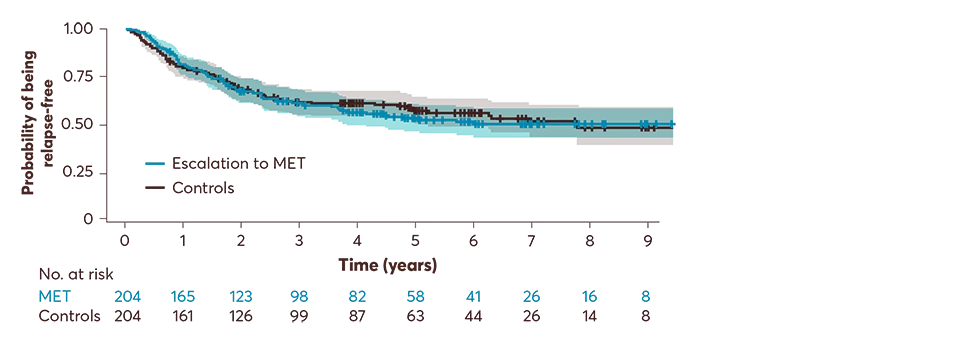 Graph showing the probability of being relapse-free – secondary analysis.