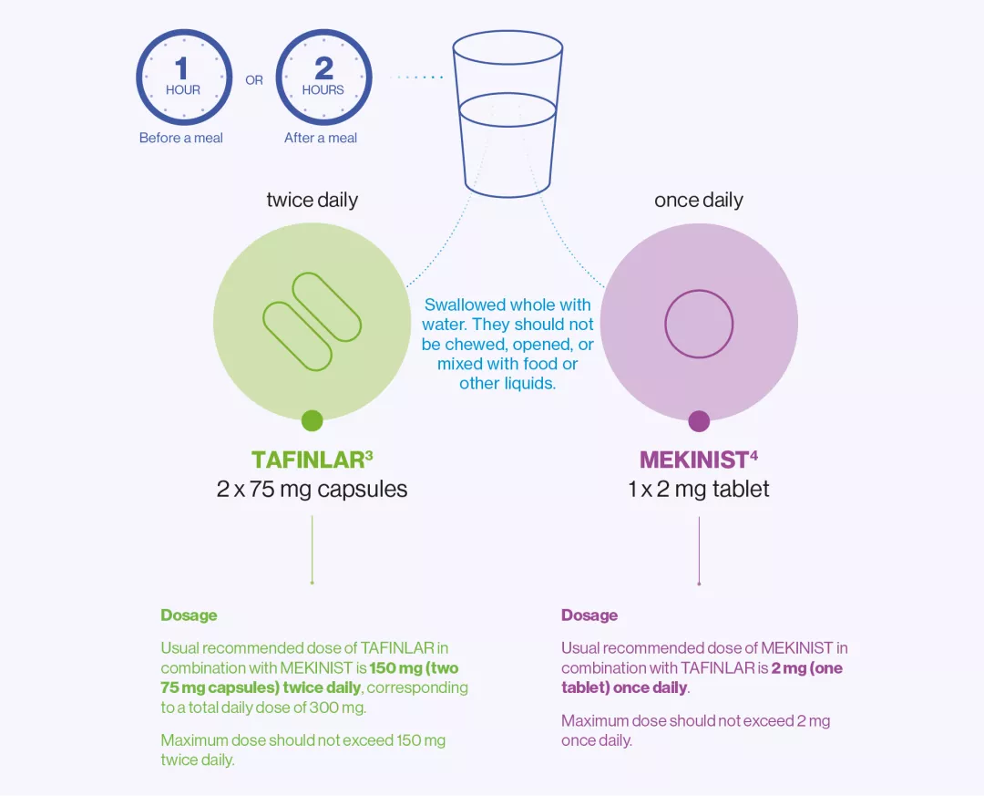 A diagram providing an overview of how to take TAFINLAR + MEKINIST. Clock image with the text '1 hour before a meal'. Clock image with the text '2 hours after a meal' A cup of water with an indication to tafinlar capsule and to mekinist tablet, with dosing information written underneath. TAFINLAR 2x 75mg capsules. MEKINIST 1x 2 mg tablet.