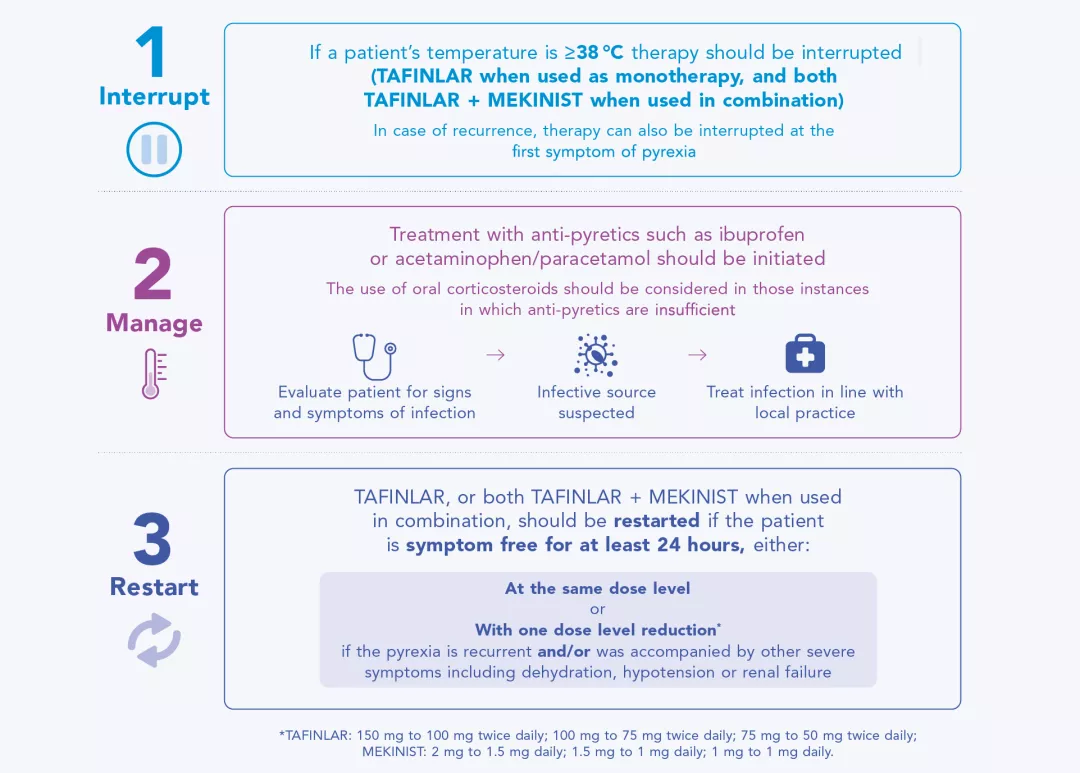 Management of Pyrexia infographic featuring 3 sections: 1. Interrupt 2. Manage 3. Restart
