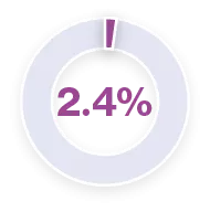 Pie chart with the figure 2.4%.