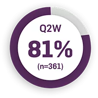 Pie chart with the text 'Q2W 81% n=361'.