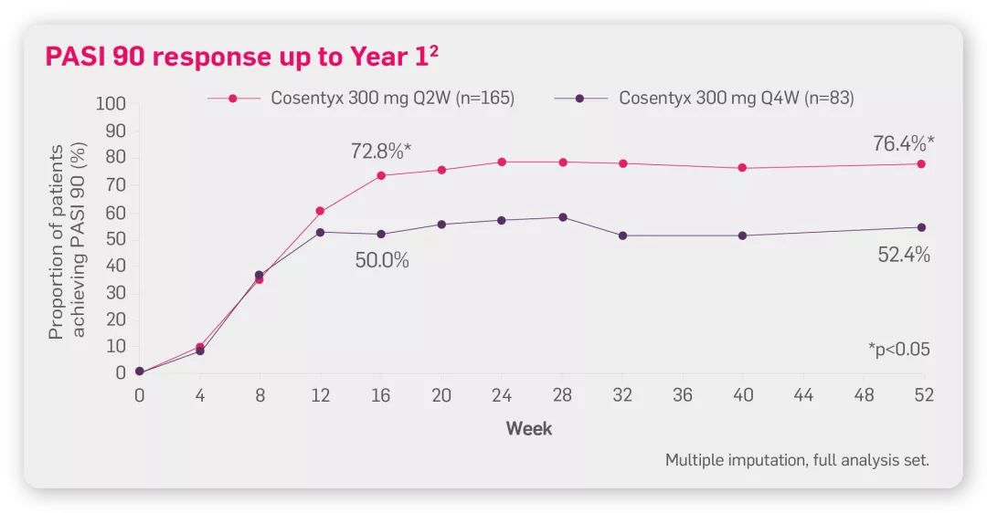 Graph showing PASI 90 response up to year 1 in patients ≥ 90 kg treated with Cosentyx 300 mg Q2W vs. 300mg Q4W.2