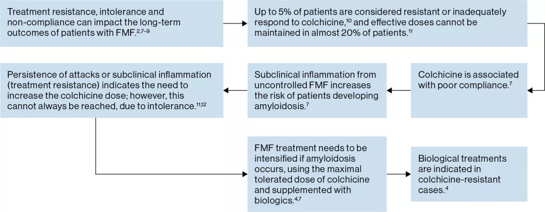 Schematic showing treatment resistance, intolerance and non-compliance in patients