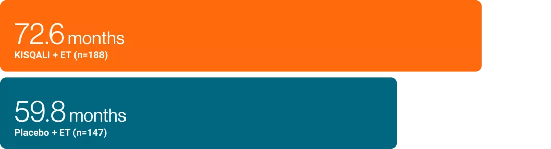 MONALEESA pooled analysis graph showing mOS for patients <75 years of age and across age groups for KISQALI +ET and placebo + ET.