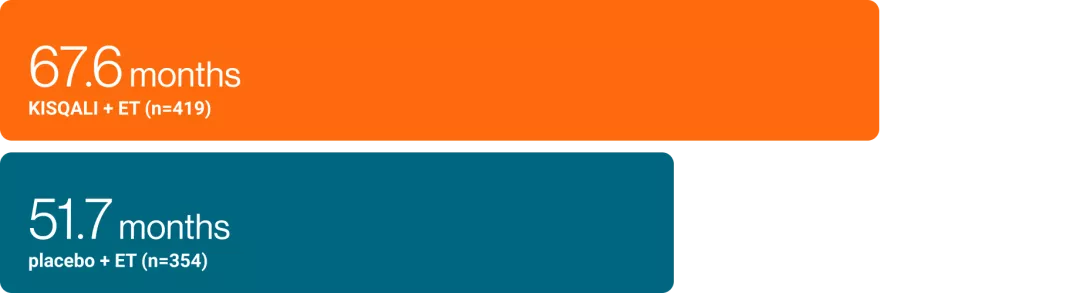 MONALEESA pooled analysis graph showing mOS for patients <65 years of age and across age groups for KISQALI +ET and placebo + ET.