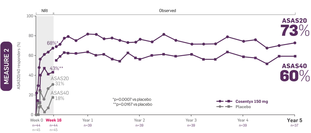 AS graph showing 73% of ASAS20 responders and 60% of ASAS40 responders among TNFi-naïve patients with AS treated with Cosentyx 150 mg through Year 5 in MEASURE 2 trial.