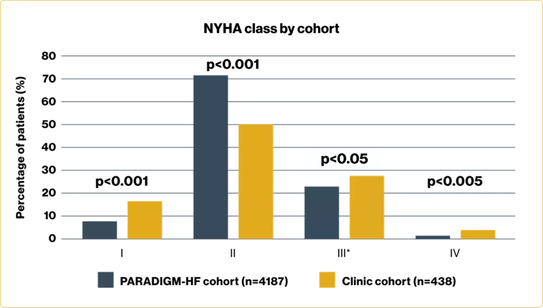 Key findings bar graph from the South of England study comparing the percentage of patients prescribed ENTRESTO in the clinic cohort versus the PARADIGM-HF cohort divided by NYHA class.