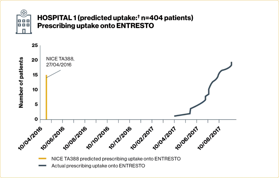 Three graphs showing the prescribing uptake onto ENTRESTO in Hospital 1, 2 and 3 in relationship to NICE TA388 publication. Highlighting that there is potential to improve prescribing practices and recruiting of HF patients who meet the criteria for ENTRESTO.