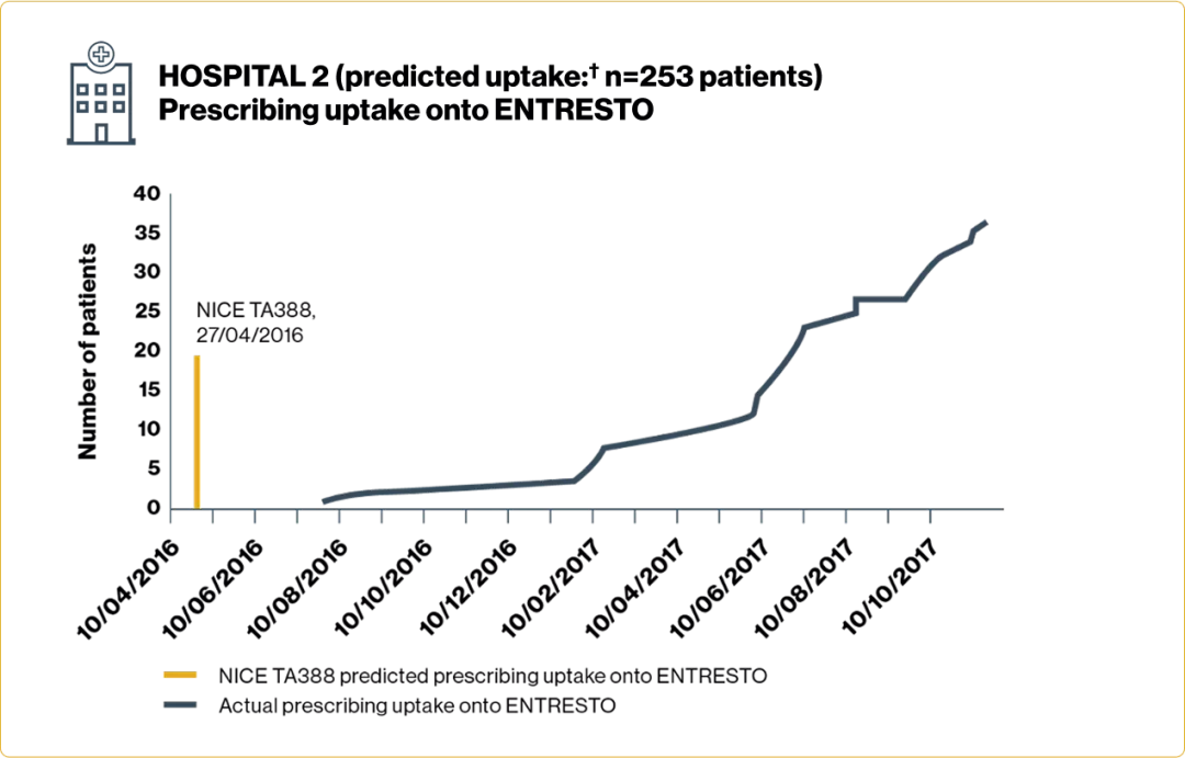 Three graphs showing the prescribing uptake onto ENTRESTO in Hospital 1, 2 and 3 in relationship to NICE TA388 publication. Highlighting that there is potential to improve prescribing practices and recruiting of HF patients who meet the criteria for ENTRESTO.