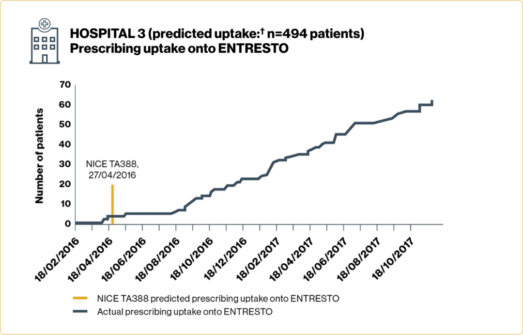 Three graphs showing the prescribing uptake onto ENTRESTO in Hospital 1, 2 and 3 in relationship to NICE TA388 publication. Highlighting that there is potential to improve prescribing practices and recruiting of HF patients who meet the criteria for ENTRESTO.