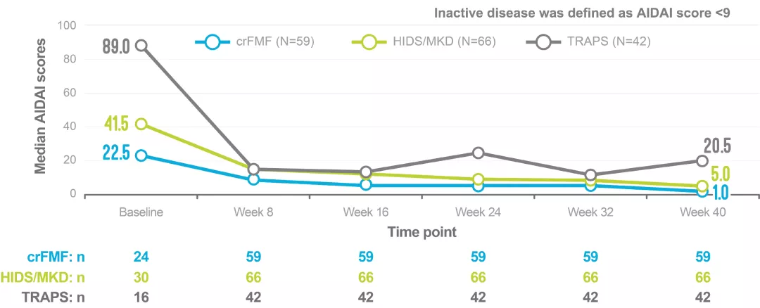 Graph showing median AIDAI scores over 40 weeks of treatment with ILARIS in patients with FMF, HIDS/MKD and TRAPS. Median AIDAI score was recorded at 1.0 for FMF, 5.0 for HIDS/MKD ad 20.5 for TRAPS at Week 40. Inactive disease was defined as AIDAI score <9.