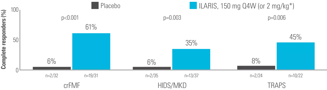 Chart showing the proportion of patients who had a complete response at Week 16 in ILARIS versus placebo.