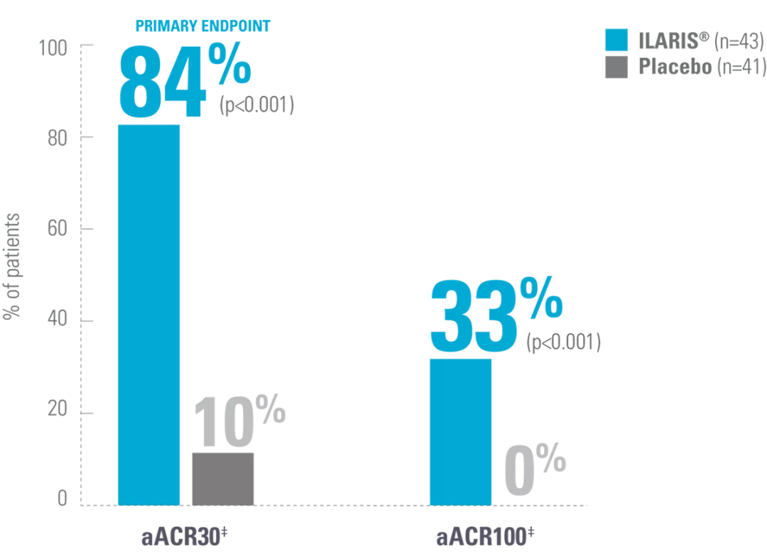 Chart showing the proportion of patients achieving an aACR30 response by Day 15. By Day 15, 84% of SJIA patients receiving ILARIS achieved an aACR30 response vs 10% placebo. By Day 15, 33% of SIJA patients receiving ILARIS achieved an aACR100 response vs 0% for placebo.