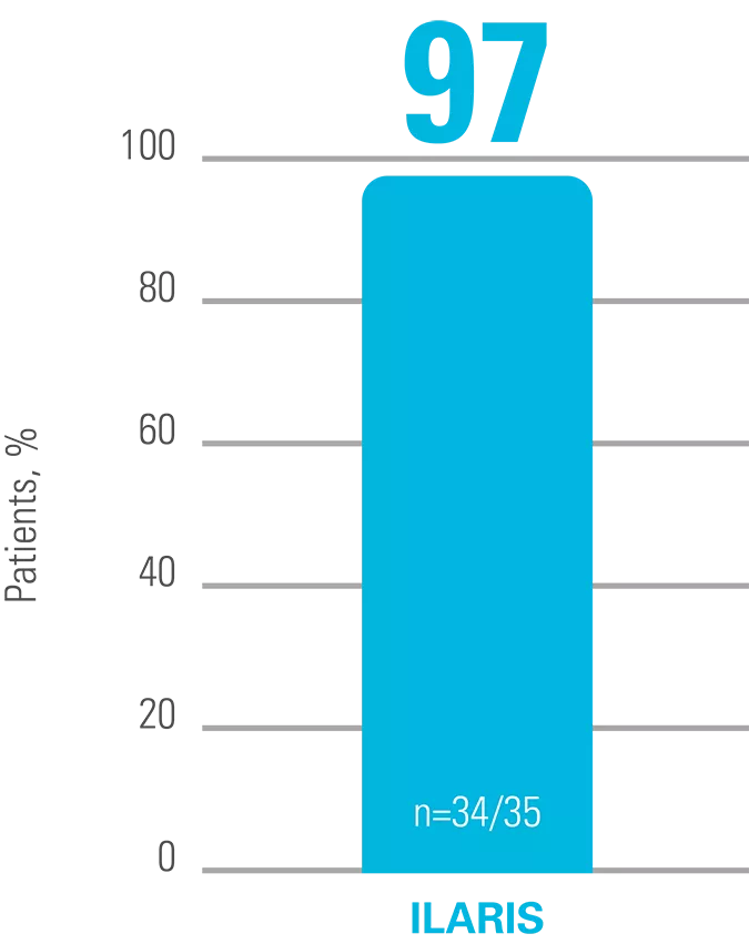 Chart showing the proportion of patients who achieved a complete response in the initial open-label phase (observed data). 97% of patients achieved complete response.
