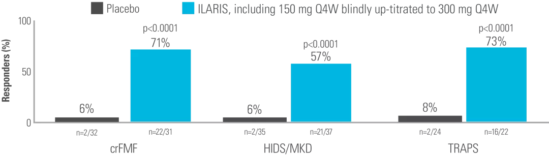 Chart showing the proportion of patients (including 150 mg Q4W blindly up-titrated to 300 mg Q4W) who had a complete response at Week 16 versus placebo.