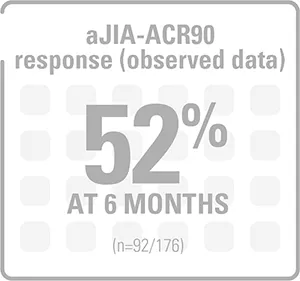 Box with the text 'aJIA-ACR90 response (observed data) 52% at 6 months (n=92/176)'.