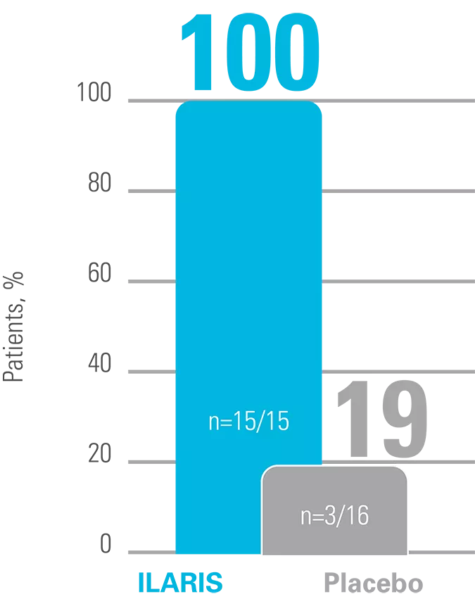 Chart showing the proportion of patients who did not have a flare up in the 24-week ILARIS withdrawal phase. 100% of patients receiving ILARIS remained in remission vs. 19% of patients receiving placebo.