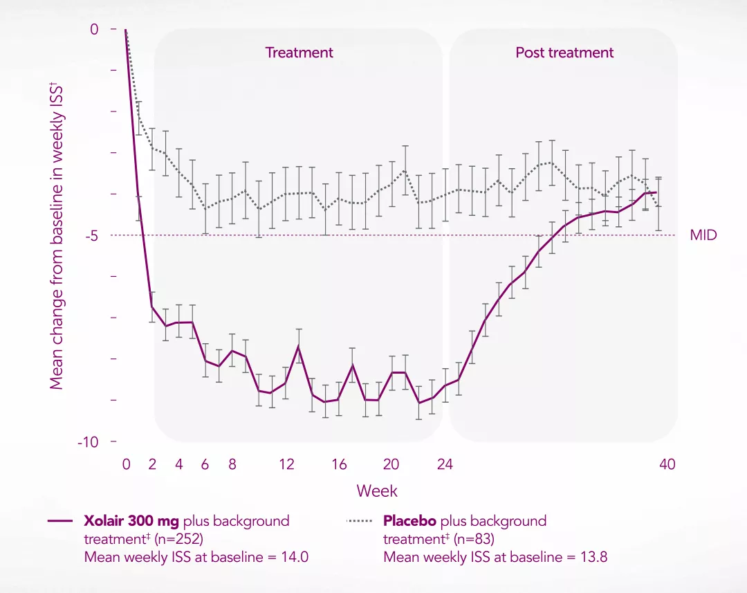 Graph showing mean change from baseline in weekly ISS from week 0 to week 24 of treatment with Xolair and up to week 40 post treatment