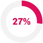 Pie chart with the figure 27%.