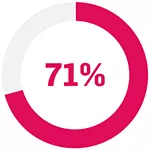Pie chart with the figure 71%.
