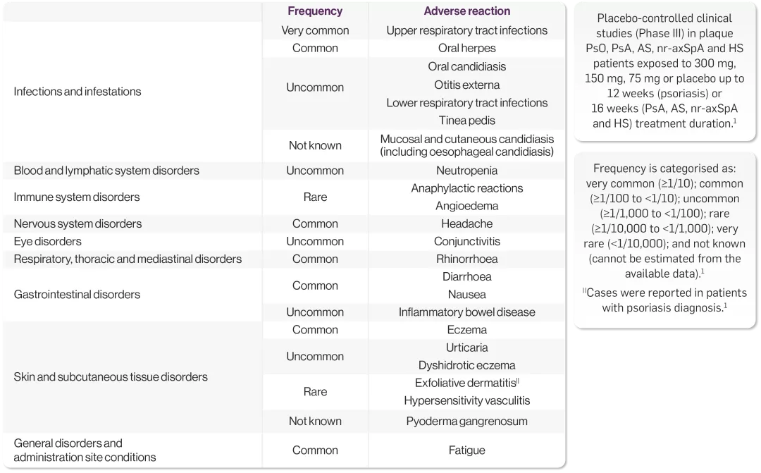 Table showing adverse reactions in clinical trials and post-marketing experience.