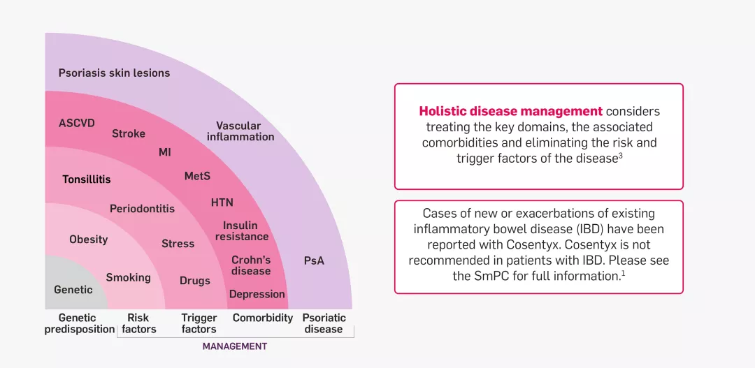 Spheres of psoriatic disease graphic.