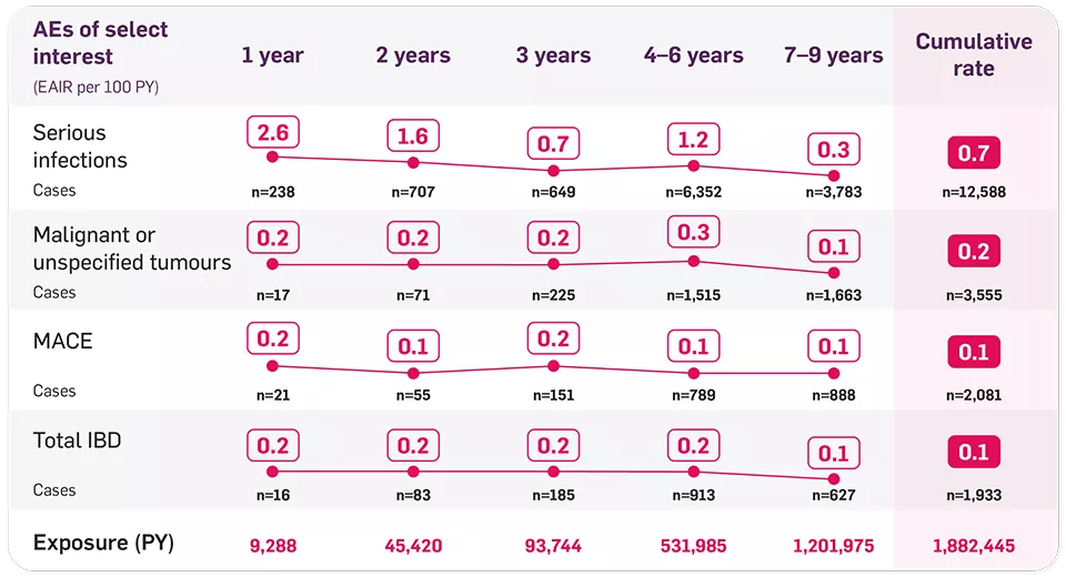Table showing consistent safety profile in AS, PsA, plaque PsO over 6 years.