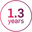 Circle with the text 1.3 years.
