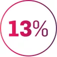 Circle with the figure 13%.