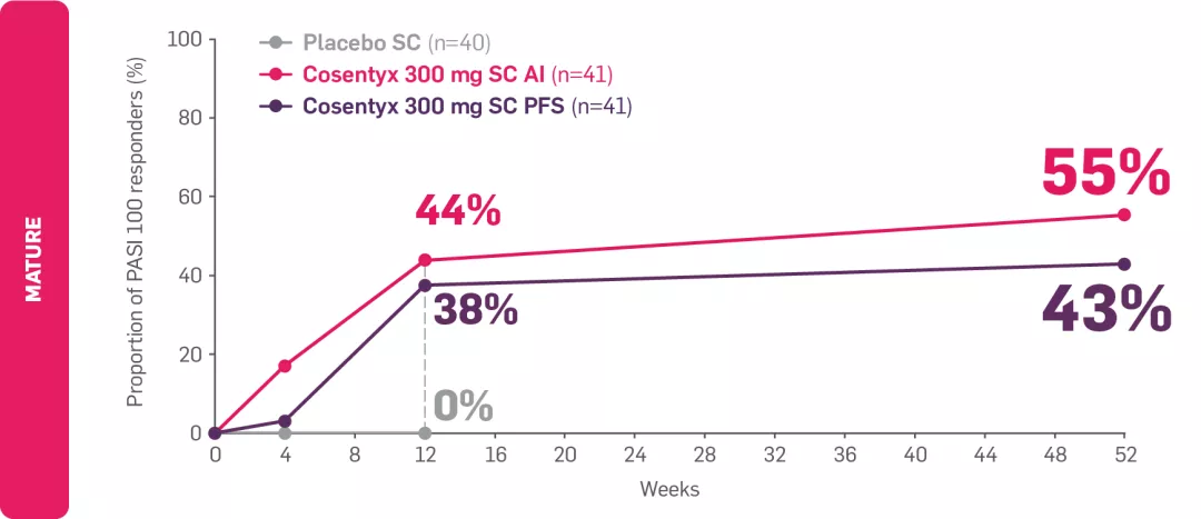 Graph showing the proportion of PASI 100 responders by week in patients with PsO vs. placebo. 5.