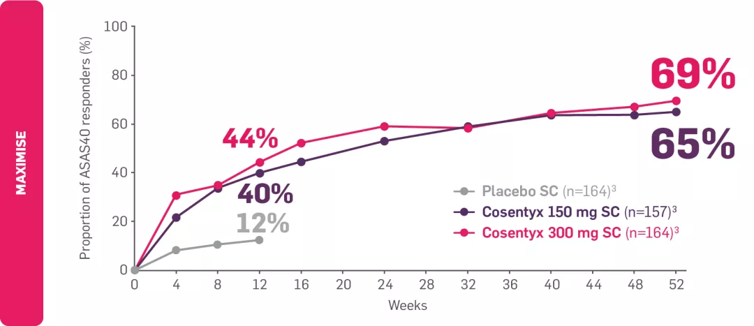 Graph showing the proportion of ASAS40 responders by week in biologic-naive patients with axial PsA vs. placebo.