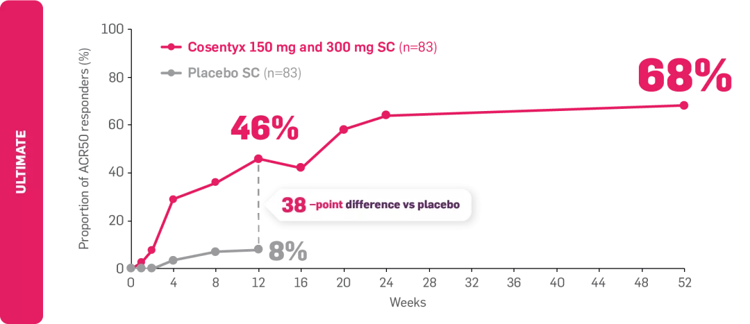 Graph showing the proportion of ACRO50 responders by week of treatment in biologic-naive Cosentyx-treated patients vs. placebo.