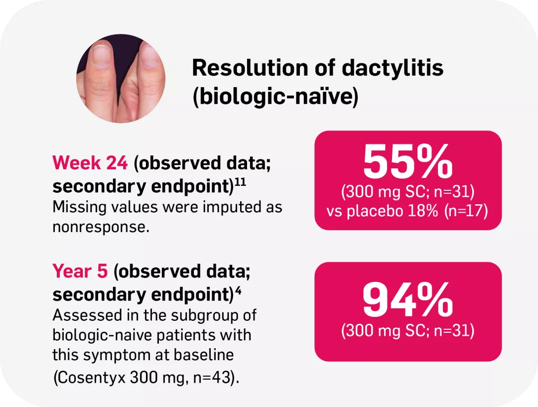 Graphic showing date for the resolution of dactylitis with Cosentyx. In the 300 mg group, 55% of patients achieved resolution at week 24 (n=31), and 94% did so at Year 5 (n=31).