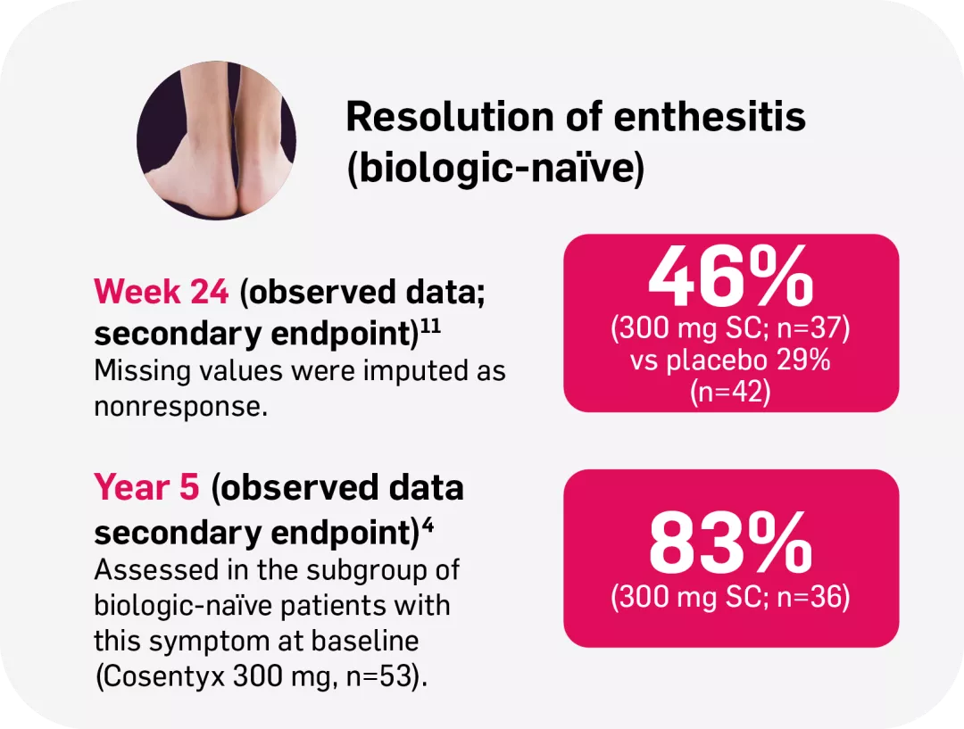 Graphic showing data for the resolution of enthesitis with Cosentyx. In the 300mg group, 46% of patients achieved resolution at week 24(n=37) and 83% did so at Year 5 (n=36).