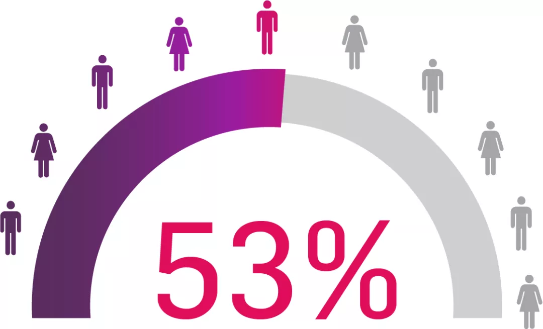 Graphic 1: 53% of patients with scalp psoriasis acheived PSSI 90 with Cosentyx 300mg at week 12.