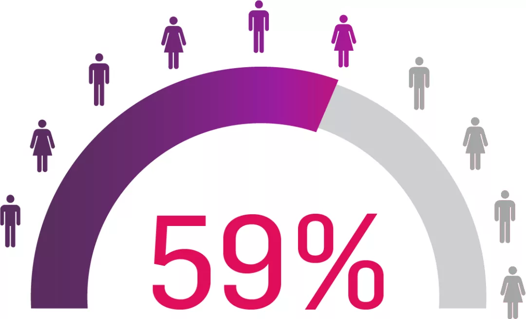 Graphic 2: 59% of patients with scalp psoriasis achieved PSSI 90 with Cosentyx 300 mg at week 24.