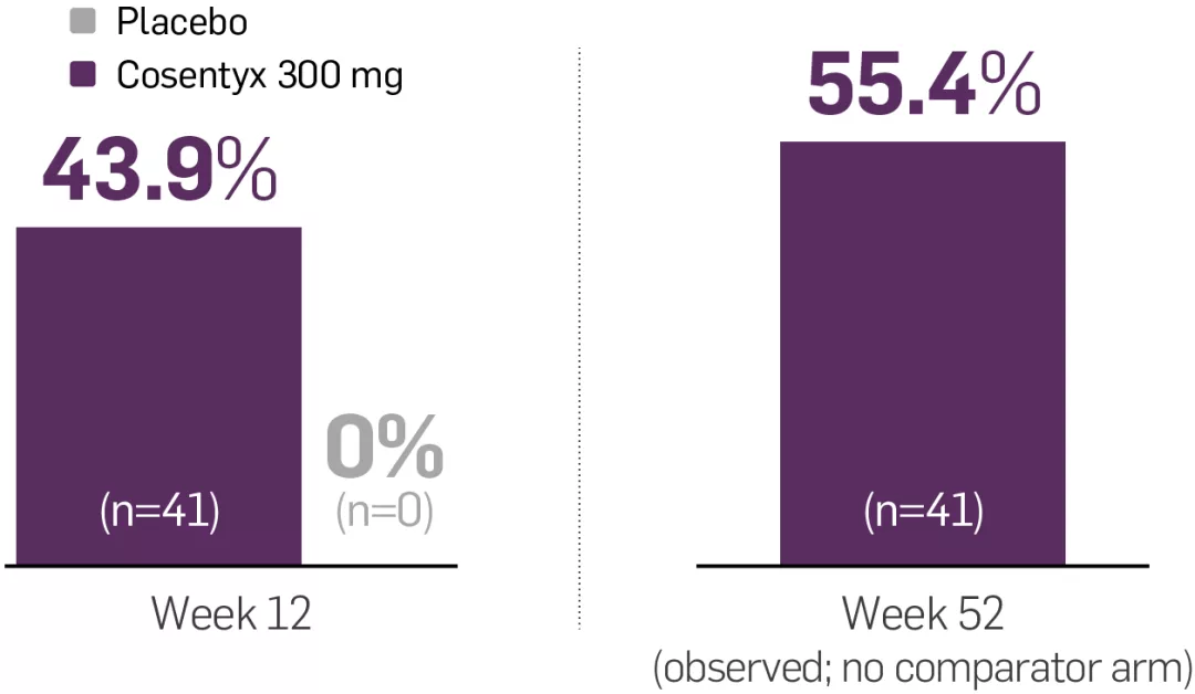 Graph showing PASI 100 skin clearance rates over time in biologic-naïve and -experienced patients using Cosentyx 300mg: 44% at Week 12 and 55% at Week 52.2